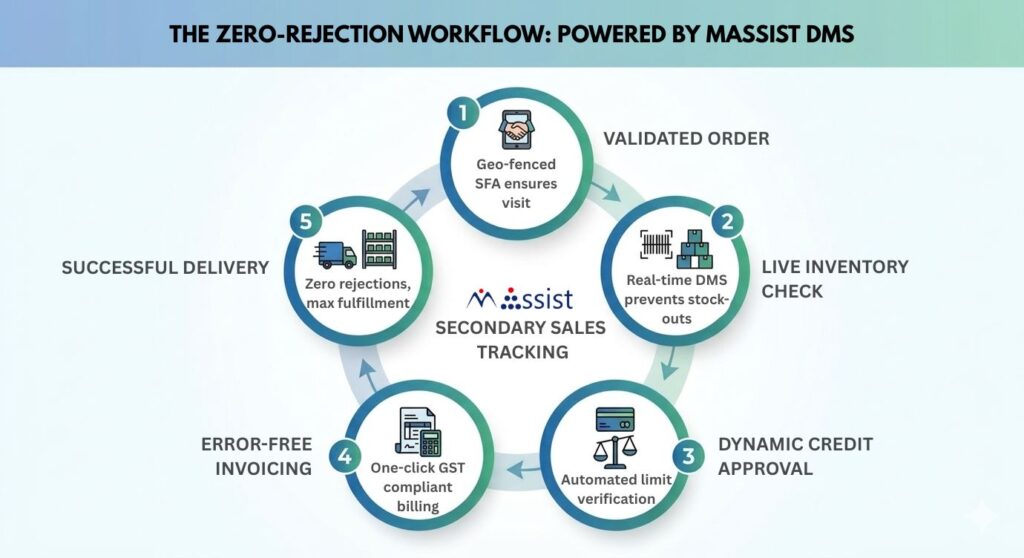 Infographic: The Zero-Rejection Workflow for Secondary Sales Tracking.