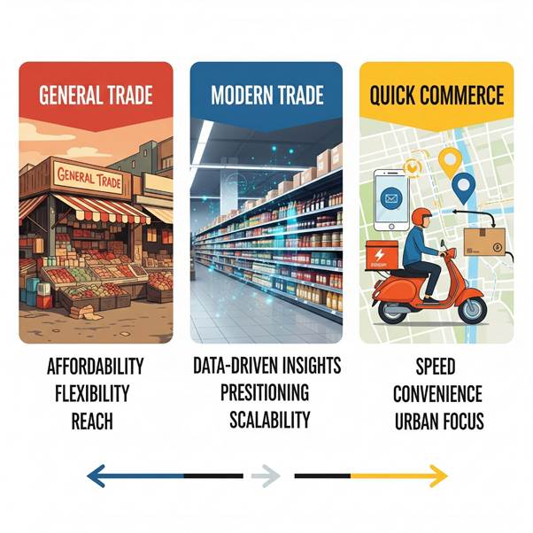 General Trade vs. Modern Trade vs. Quick Commerce