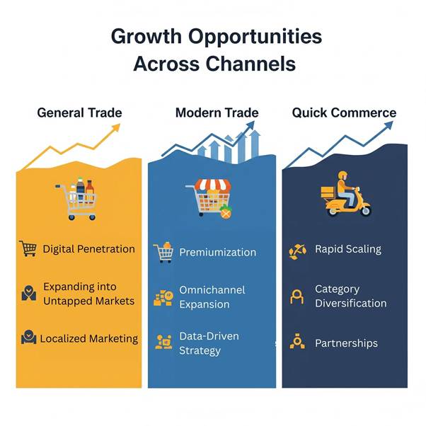 Comparing General Trade, Modern Trade, and Quick Commerce